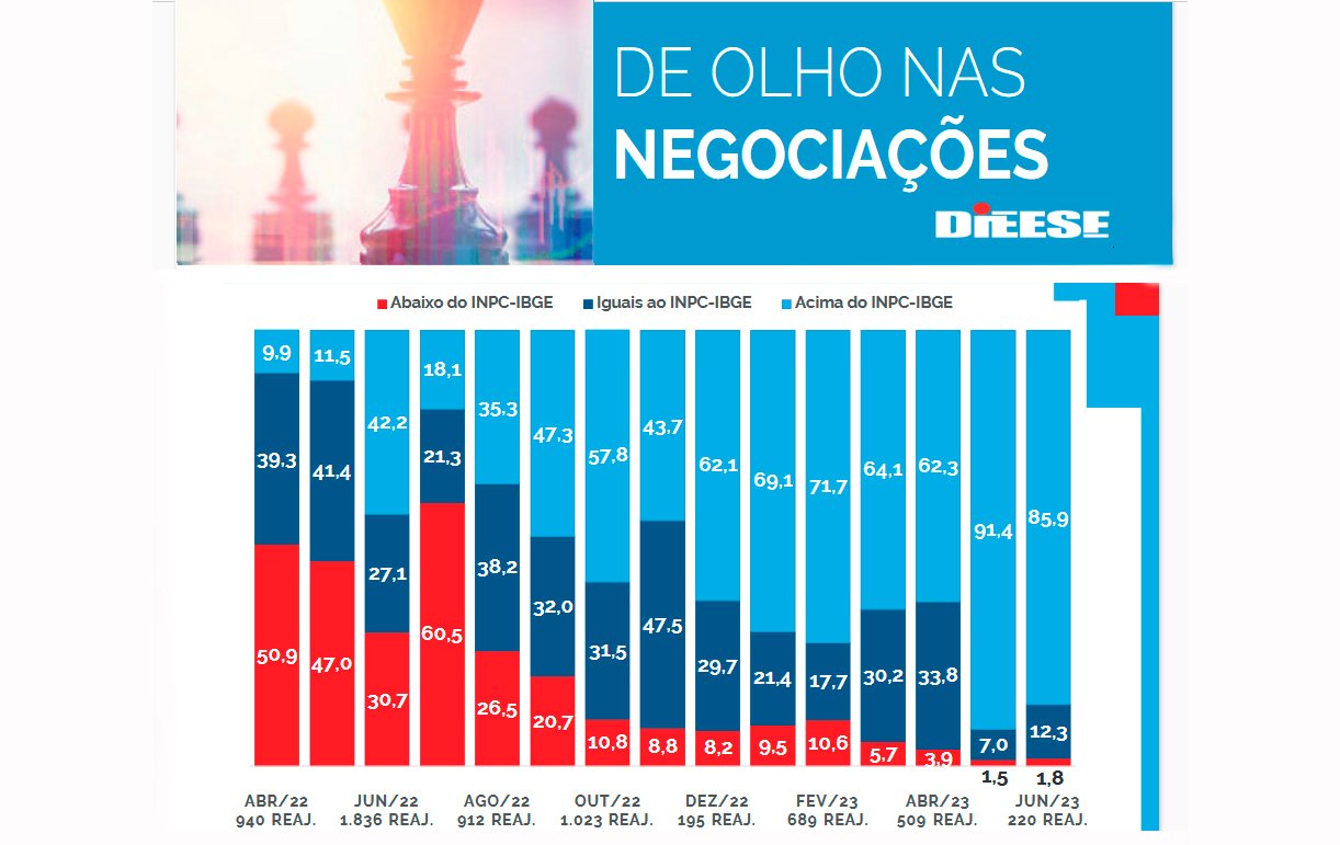 Conjuntura favorece ganhos reais, aponta Dieese