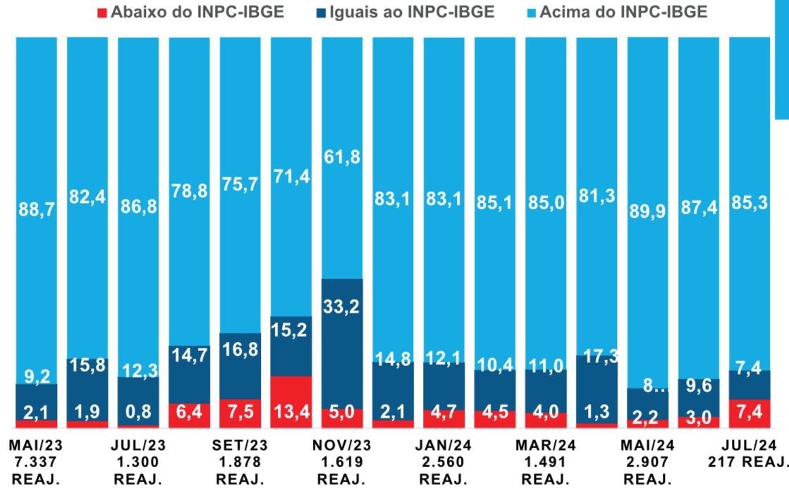 Ganho real nos salários registra pequena queda