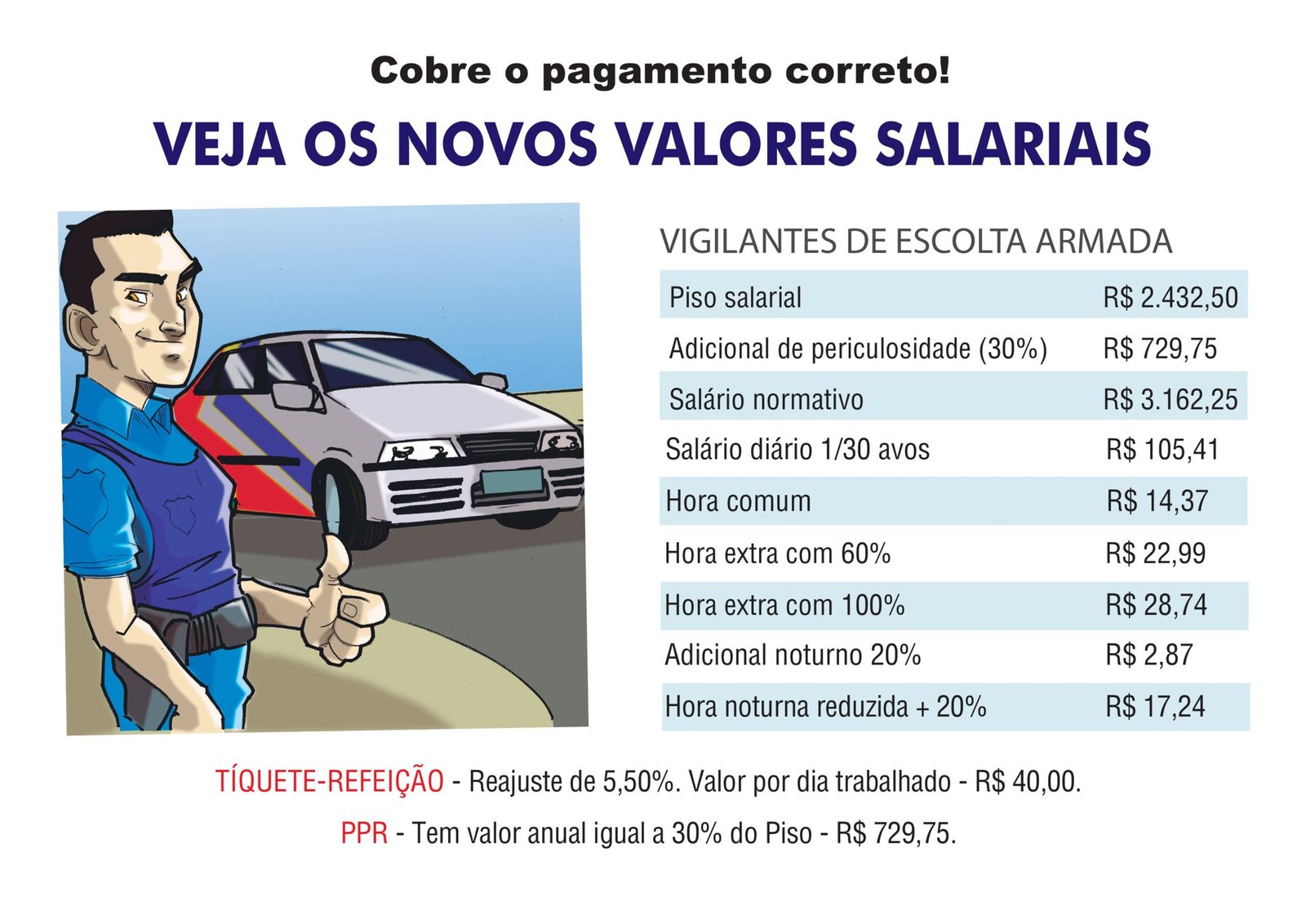 Piso na Escolta sobe pra R$ 3.162,25