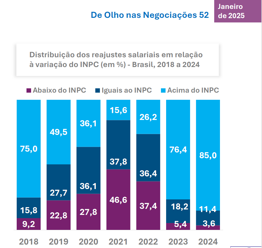 Ganhos salariais são os maiores desde 2018