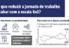 Um em cada três cumpre escala 6×1