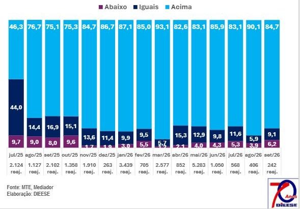 Média de aumentos reais segue alta
