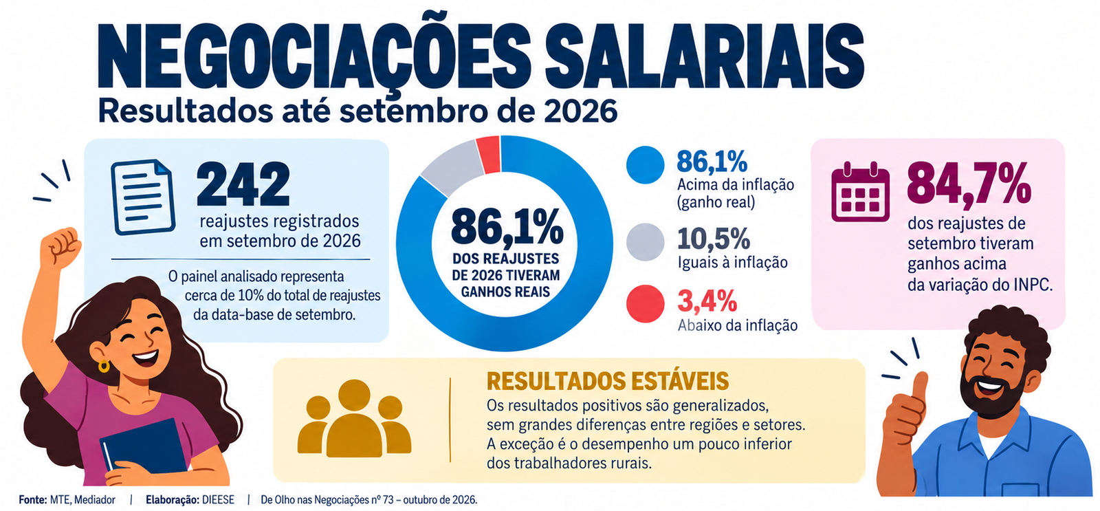 Média de aumentos reais segue alta