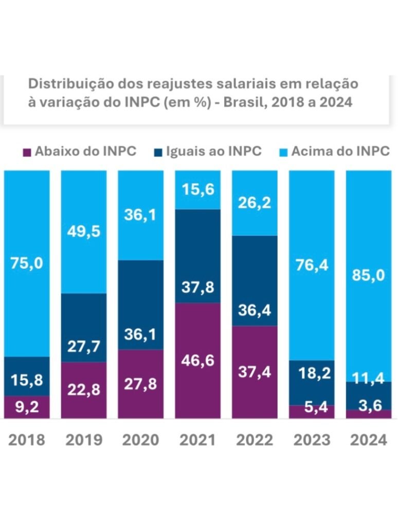 Capa do Repórter Sindical, edição 4.312: Ganhos salariais são os maiores desde 2018, aponta Dieese